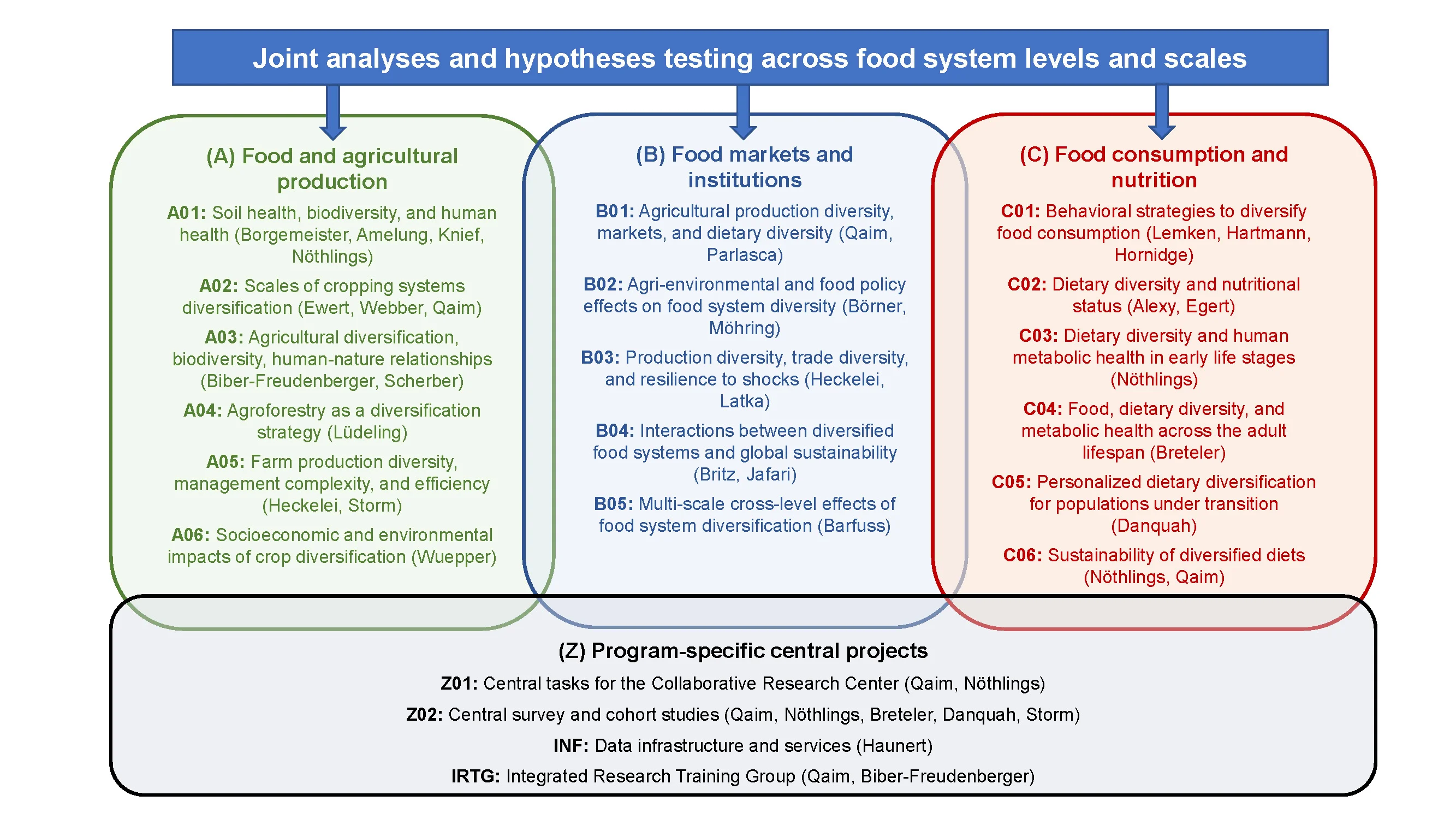 Fooddiverse_Fig_projects_gr.jpg
